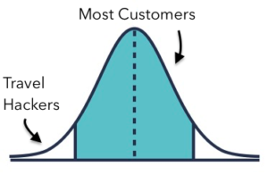 travel hacking bell curve points miles