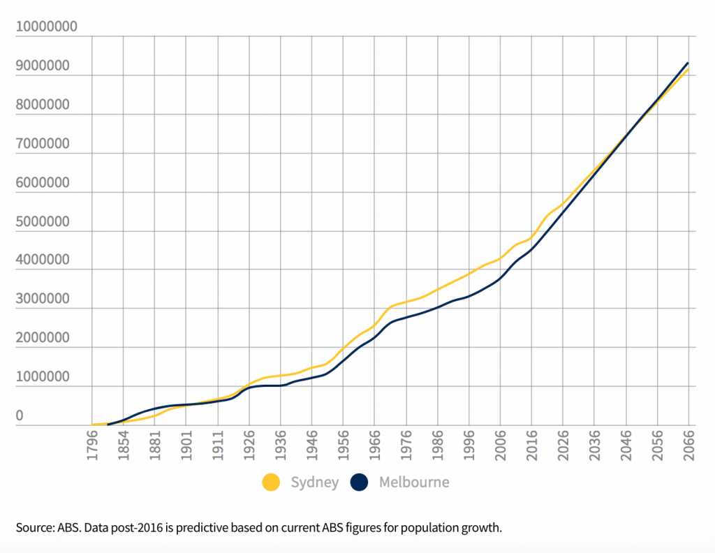 melbourne-population-growth