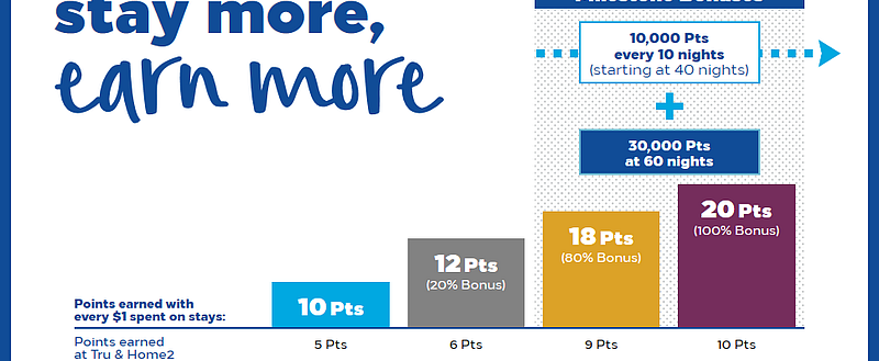 New-Hilton-Honors-Earnings-Chart.png