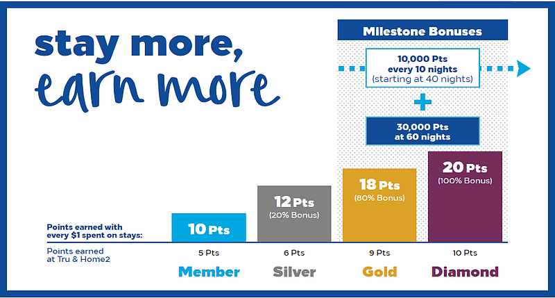 New-Hilton-Honors-Earnings-Chart.png - Million Mile Guy