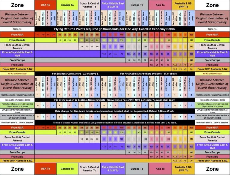 Air India Flying Returns Award Chart jpg Million Mile Guy