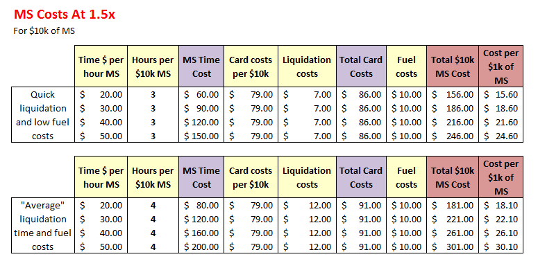 MS Costs at 1.5x - Million Mile Guy